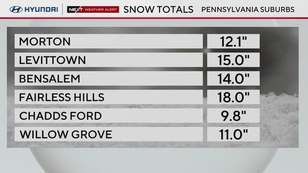 Snow totals in Pennsylvania suburbs 