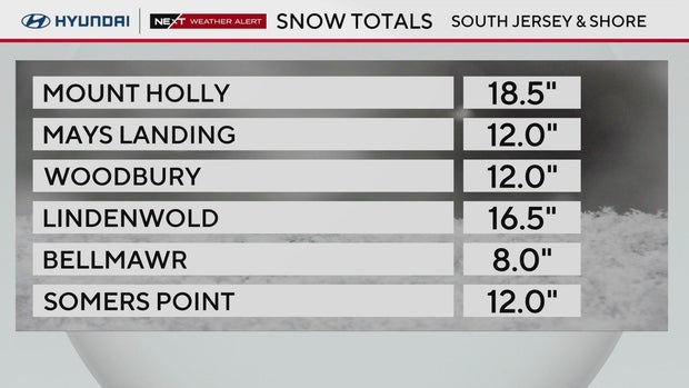 South Jersey snow totals 