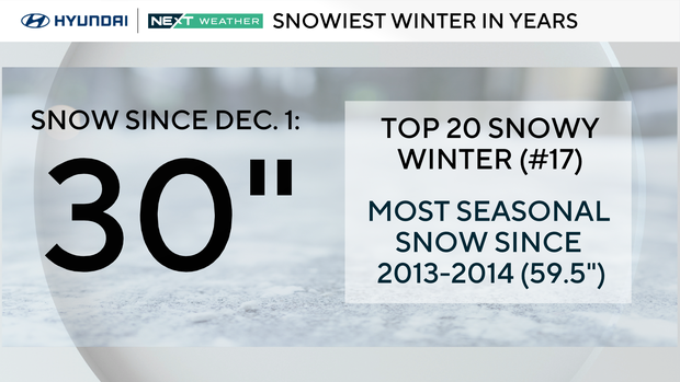 Snow since Dec. 1, 2025