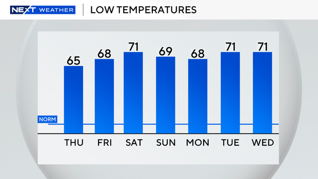 auto-lows-next-7-days.png 