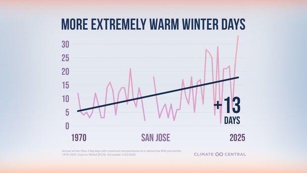 graph showing San Jose will have 13 additional days of extremely warm winter days