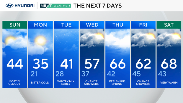 7-day forecast 