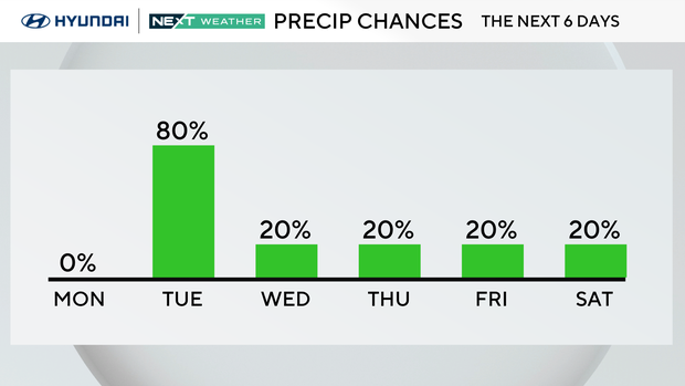 Precipitation chances this week 