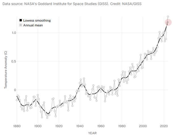 Graph showing temperature anomalies throughout multiple decades 