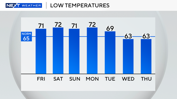 auto-lows-next-7-days.png 