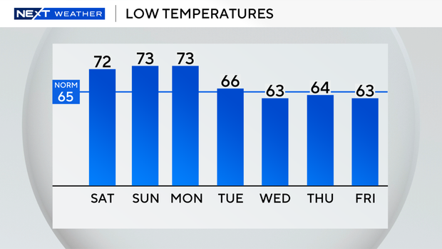 auto-lows-next-7-days.png 