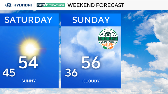 St. Patrick's Day parade weather 