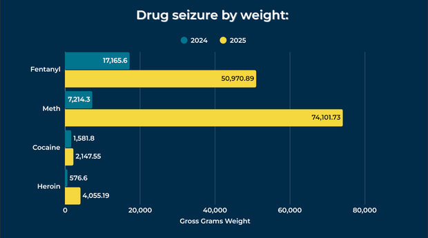 aurora-dea-drug-trafficking-graphic-drugs-by-weight-from-aurora-pd.png 
