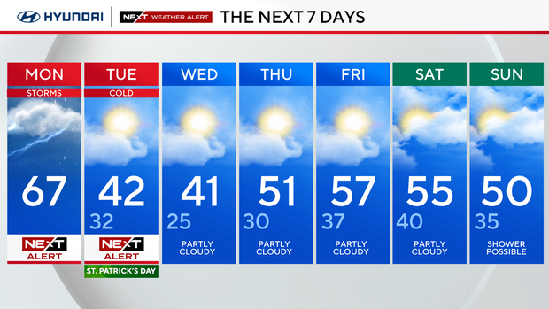 7-day forecast
