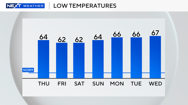 auto-lows-next-7-days.png 