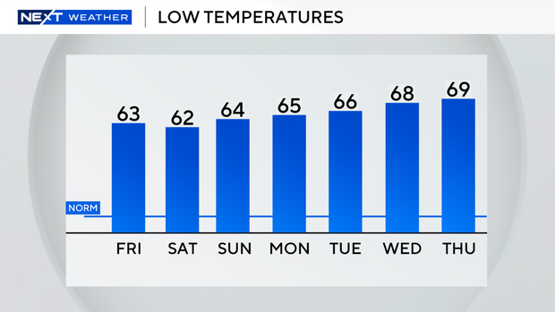 auto-lows-next-7-days.png 