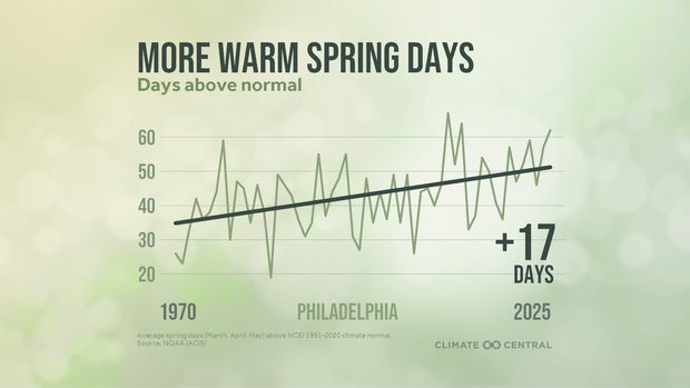 A graph showing that there are more than 17 more warm spring days than in the past in Philadelphia 