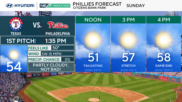 Phillies forecast 