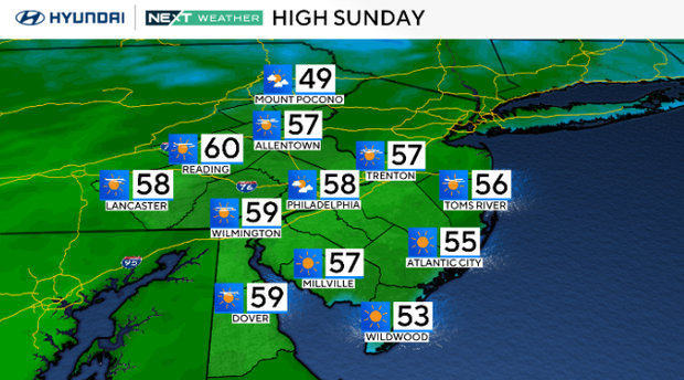 Highs will be in the upper 50s across much of the Philly region Sunday, 53 in Cape May, 55 in Atlantic City