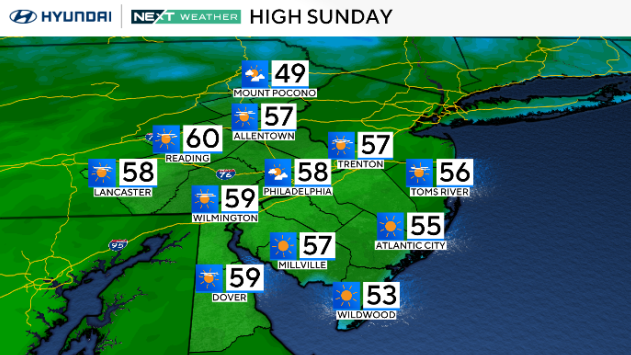 Highs will be in the upper 50s across much of the Philly region Sunday, 53 in Cape May, 55 in Atlantic City 