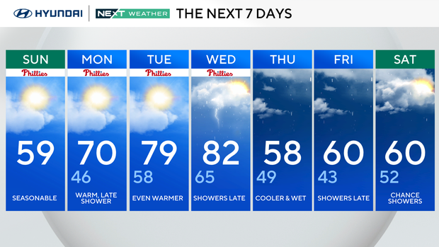 7-day forecast 