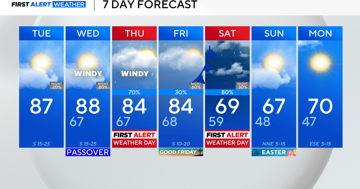 Expect warm temperatures, winds up to 30 mph as round of storms head for North Texas