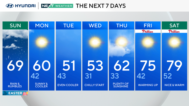 7-day forecast