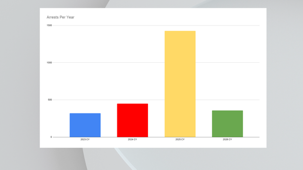 arrests-per-year-bar-graph.png