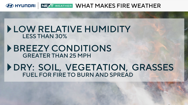 What makes fire weather graphic - low relative humidity, breezy conditions and dry soil, vegetation and grasses 