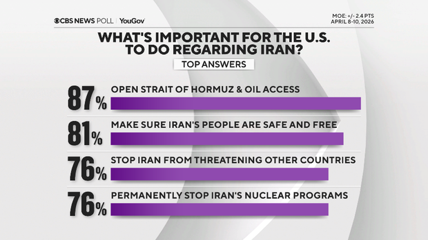 CBS News poll finds few see U.S. goals being met in Iran yet
