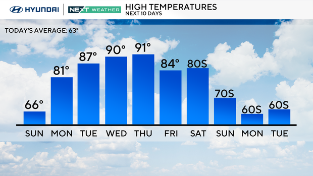 High temperatures this week 