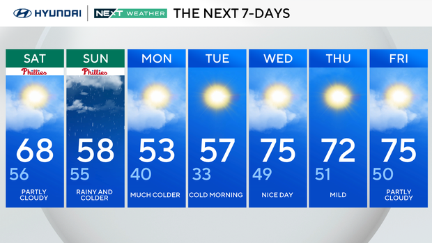 Mild Saturday before rain, cooler weather moves into Philadelphia region 