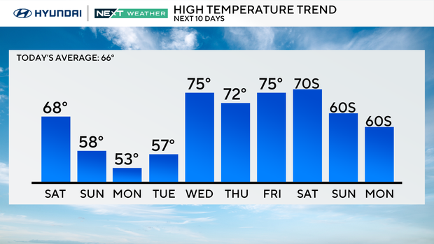 Mild Saturday before rain, cooler weather moves into Philadelphia region 