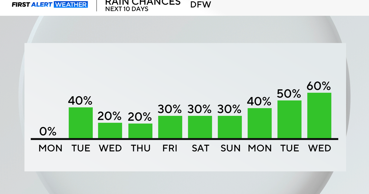 Chilly Sunday start leads to North Texas rain chances this week
