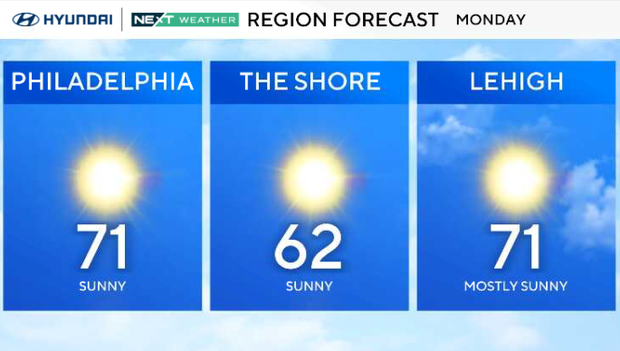 Monday weather - 71 and sunny in Philly, 62 and sunny at the shore, 71 and mostly sunny in the Lehigh Valley 