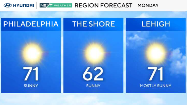 Monday weather - 71 and sunny in Philly, 62 and sunny at the shore, 71 and mostly sunny in the Lehigh Valley 