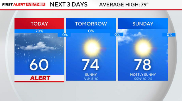 3-day-forecast-dfw.png 