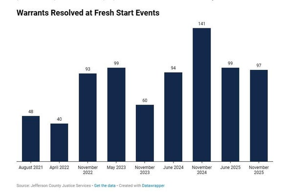 jeffco-data-fresh-start-program.jpg 