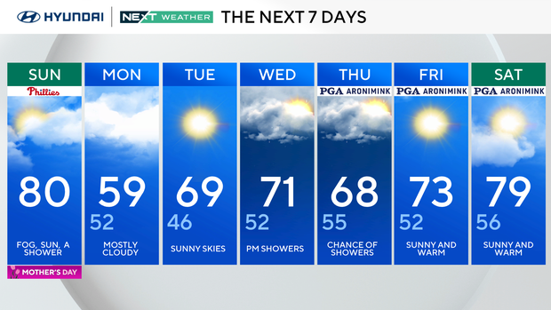 7-day forecast 