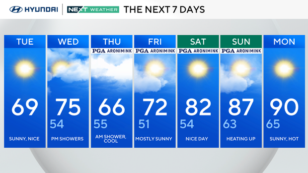 7-day forecast