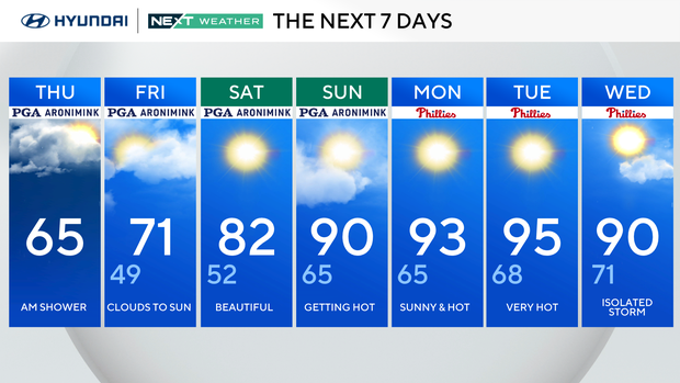 7-day forecast