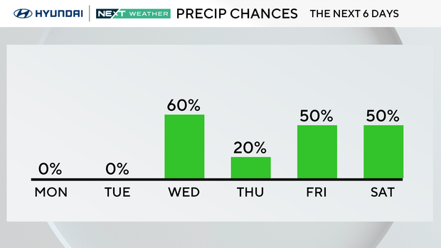Precipitation chances this week 