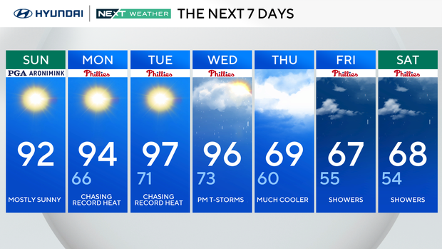 7-day forecast 