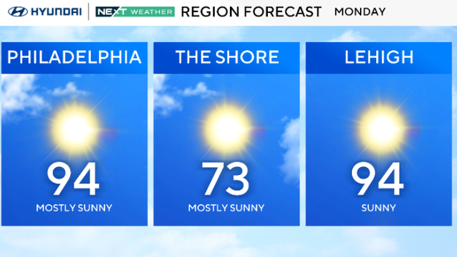 Forecast for Monday, 94 and mostly sunny in Philadelphia, 73 at the shore, 94 in Lehigh Valley 