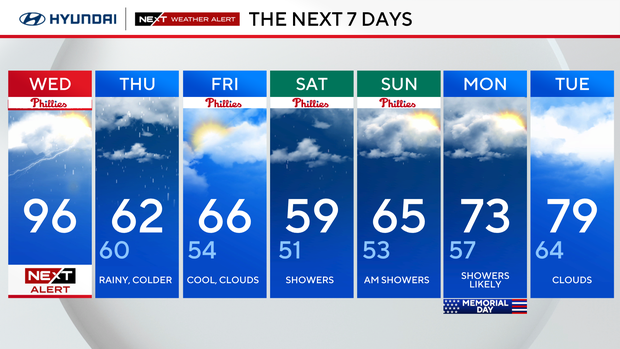 7-day forecast