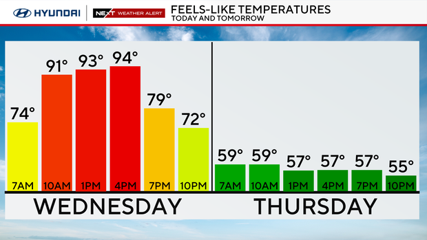 Feels-like temperatures on Wednesday and Thursday