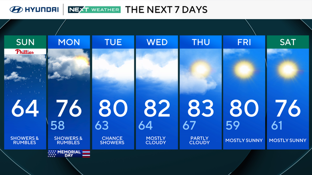 7-day forecast