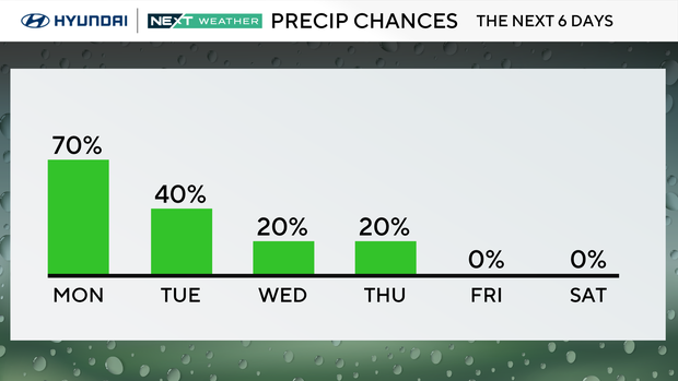 Rain chances this week