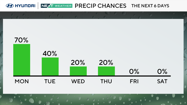 Rain chances this week - 70 percent chance on Monday, 40 percent on Tuesday, 20 percent on Wednesday and Thursday 