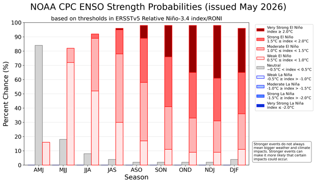 enso-strengths-probs-current.png