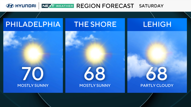 Sunny, breezy Saturday across Philadelphia region 
