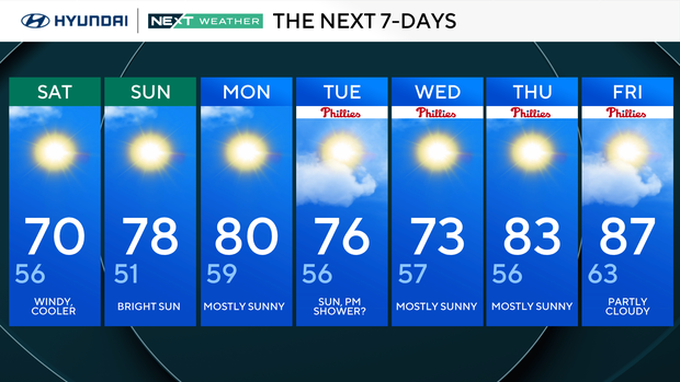 Sunny, breezy Saturday across Philadelphia region 