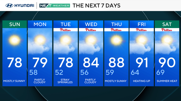 Mostly sunny, seasonably warm Sunday in Philadelphia region
