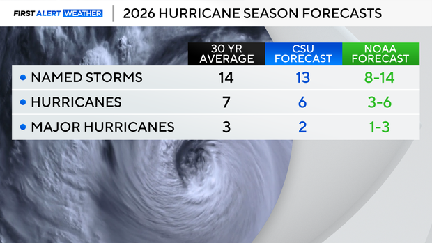 hurricane-season-forecast-versus-avg-csu-noaa.png 