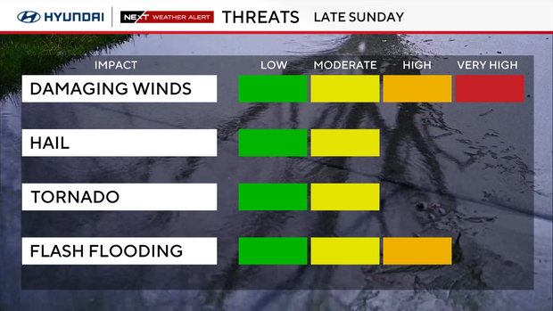Sunday storm threats